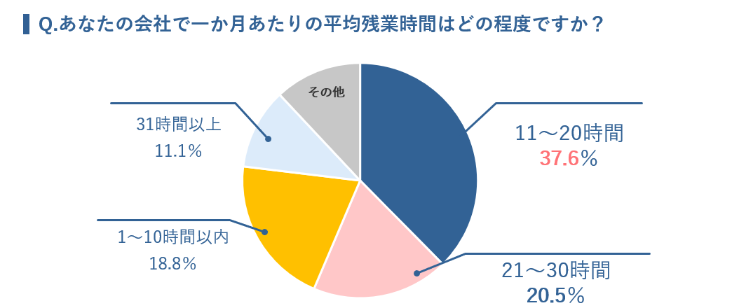 Q1のアンケート結果グラフのイメージ
