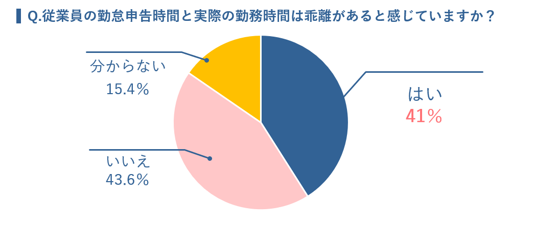 Q3のアンケート結果グラフのイメージ