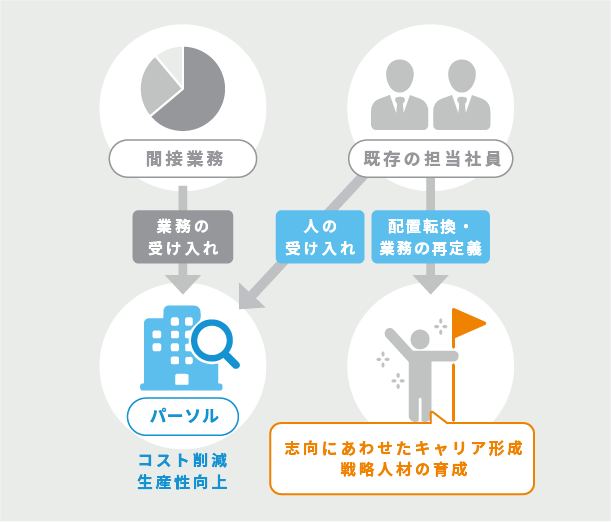 サービスの特⻑・選ばれる理由