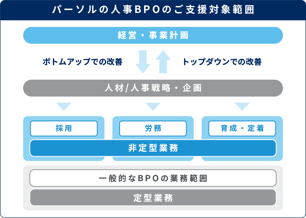 パーソルの人事BPOサービスとは