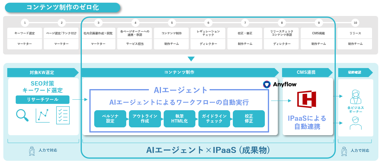 開発するAIエージェント