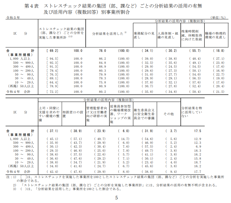 表：第4表。ストレスチェック結果の集団（部・課など）ごとの分析結果について、分析の実施状況と、実施した場合の活用の有無・活用内容（複数回答）を、事業所規模（従業員数：1,000人以上、500～999人、300～499人、100～299人、50～99人、30～49人、10～29人）別に示した割合の表。令和5年の合計では、集団分析を実施した事業所は69.2%。分析結果を活用した事業所は78.0%。活用内容（合計の主な内訳）は、残業時間削減や休暇取得促進などの取組が55.7%で最も多く、次いで相談窓口の設置が38.9%、上司・同僚に支援を求めやすい環境の整備が37.1%、業務配分の見直しが34.1%、衛生委員会等での審議が31.9%、人員体制・組織の見直しが30.2%、管理監督者向け又は同労者向け研修の実施が23.9%、職場の物理的環境の見直しが18.8%、従業員参加型の職場環境改善、ワークショップの実施が6.0%、その他が3.7%。分析結果を特に活用していないは17.5%。表には令和4年の合計値も併記されている。