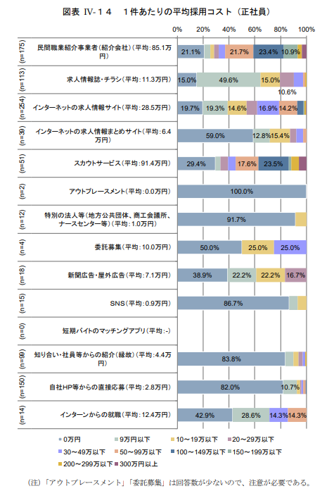 採用手法別にみた正社員1人当たりの採用コスト（厚生労働省調査・p.91）