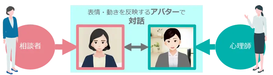 相談者と心理師のオンライン対話の仕組みを示す図。相談者と心理師それぞれの表情や動きを反映するアバターが表示され、画面越しに対話を行う様子が描かれている。相談者はスマートフォンやPCを使用し、心理師はPCを使用して対話を行う。
