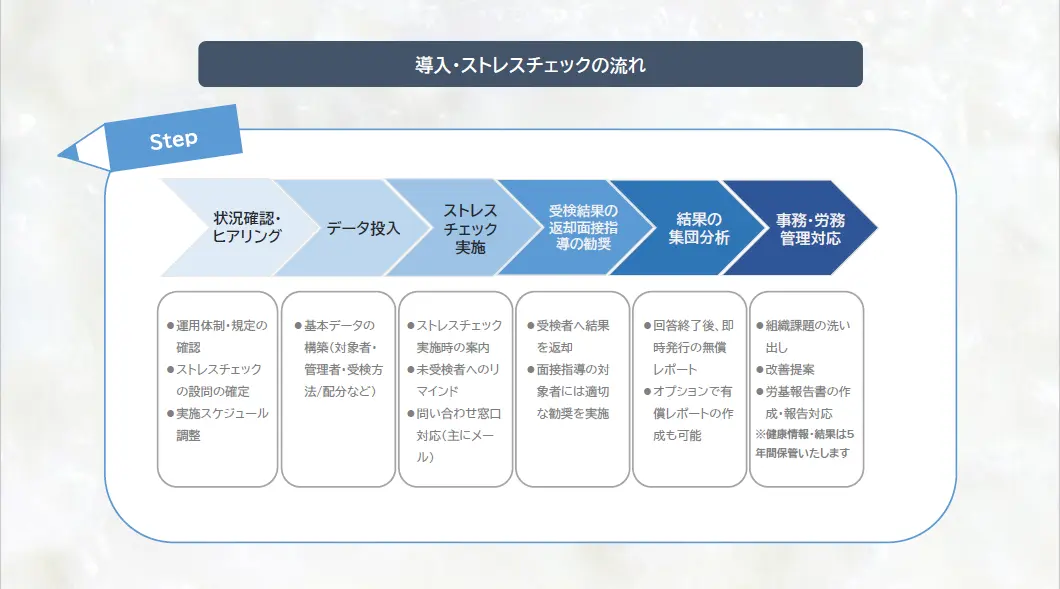 導入・ストレスチェック実施・集団分析の流れ