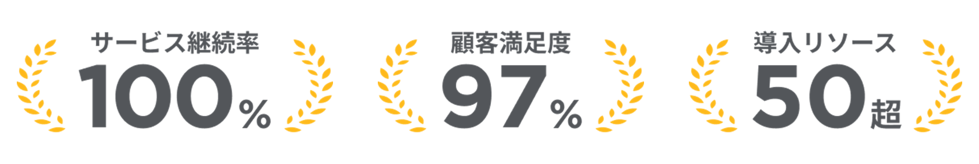 サービス継続率100%、顧客満足度97%、導入リソース50超