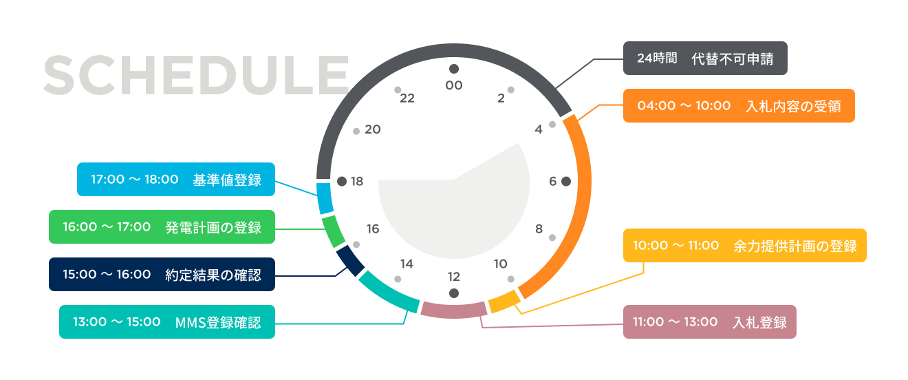 入札スケジュール　24時間代替不可申請　04:00-10:00入札内容の受領　10:00-11:00余力提供計画の登録　11:00-13:00入札登録　13:00-15:00MMS登録確認　15:00-16:00約定結果の確認　16:00-17:00発電計画の登録　17:00-18:00基準値登録
