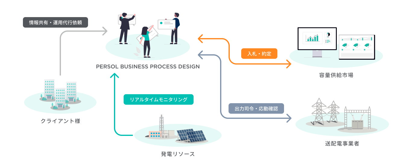 入札・運用フロー　クライアント様からパーソルビジネスプロセスデザインに情報共有・運用代行依頼を行う。パーソルビジネスプロセスデザインは各発電リソースのリアルタイムモニタリングを行い、容量供給市場に入札・約定を行い、送配電事業者に出力司令・応動確認を行う