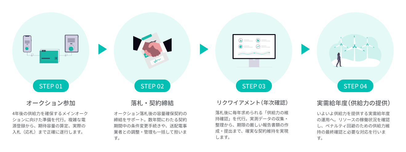 対応フロー　STEP1オークション参加　4年後の供給力を確保するメインオークションに向けた準備を代行。複雑な電源登録から、期待容量の算定、実際の入札（応札）まで正確に遂行します。　STEP2落札・契約締結　オークション落札後の容量確保契約の締結をサポート。数年間にわたる契約期間中の条件変更手続きや、送配電事業者との調整・管理も一括して担います。　STEP3リクワイアメント（年次確認）　落札後に毎年求められる「供給力の維持確認」を代行。実測データの収集・整理から、期限の厳しい報告書類の作成・提出まで、確実な契約維持を実現します。　STEP4実需給年度（供給力の提供）　いよいよ供給力を提供する実需給年度の運用へ。リソースの稼働状況を確認し、ペナルティ回避のための供給力維持の最終確認と必要な対応を行います。