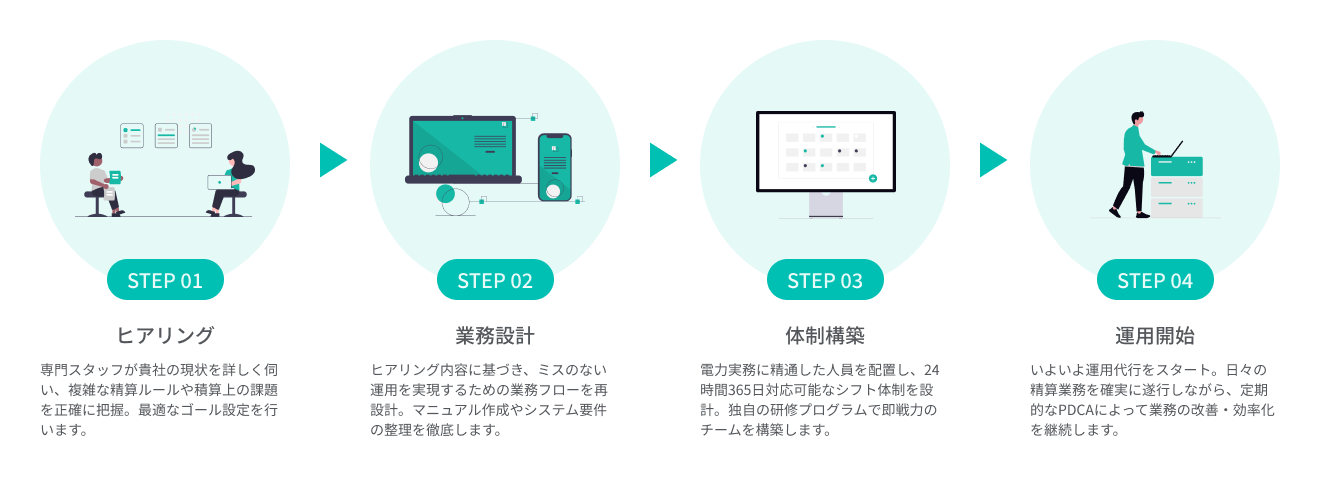 導入ステップ　STEP1ヒアリング　専門スタッフが貴社の現状を詳しく伺い、複雑な精算ルールや積算上の課題を正確に把握。最適なゴール設定を行います。　STEP2業務設計　ヒアリング内容に基づき、ミスのない運用を実現するための業務フローを再設計。マニュアル作成やシステム要件の整理を徹底します。　STEP3体制構築　電力実務に精通した人員を配置し、24時間365日対応可能なシフト体制を設計。独自の研修プログラムで即戦力のチームを構築します。　STEP4運用開始　いよいよ運用代行をスタート。日々の精算業務を確実に遂行しながら、定期的なPDCAによって業務の改善・効率化を継続します。