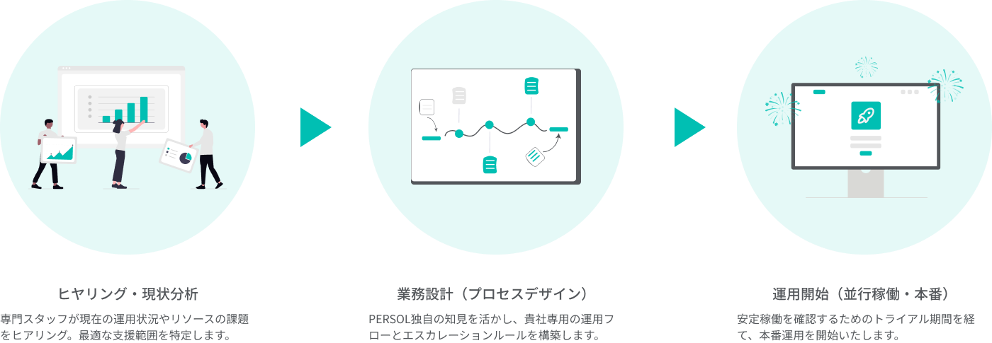 導入までの流れ　ヒヤリング・現状分析→業務設計（プロセスデザイン）→運用開始（並行稼働・本番）