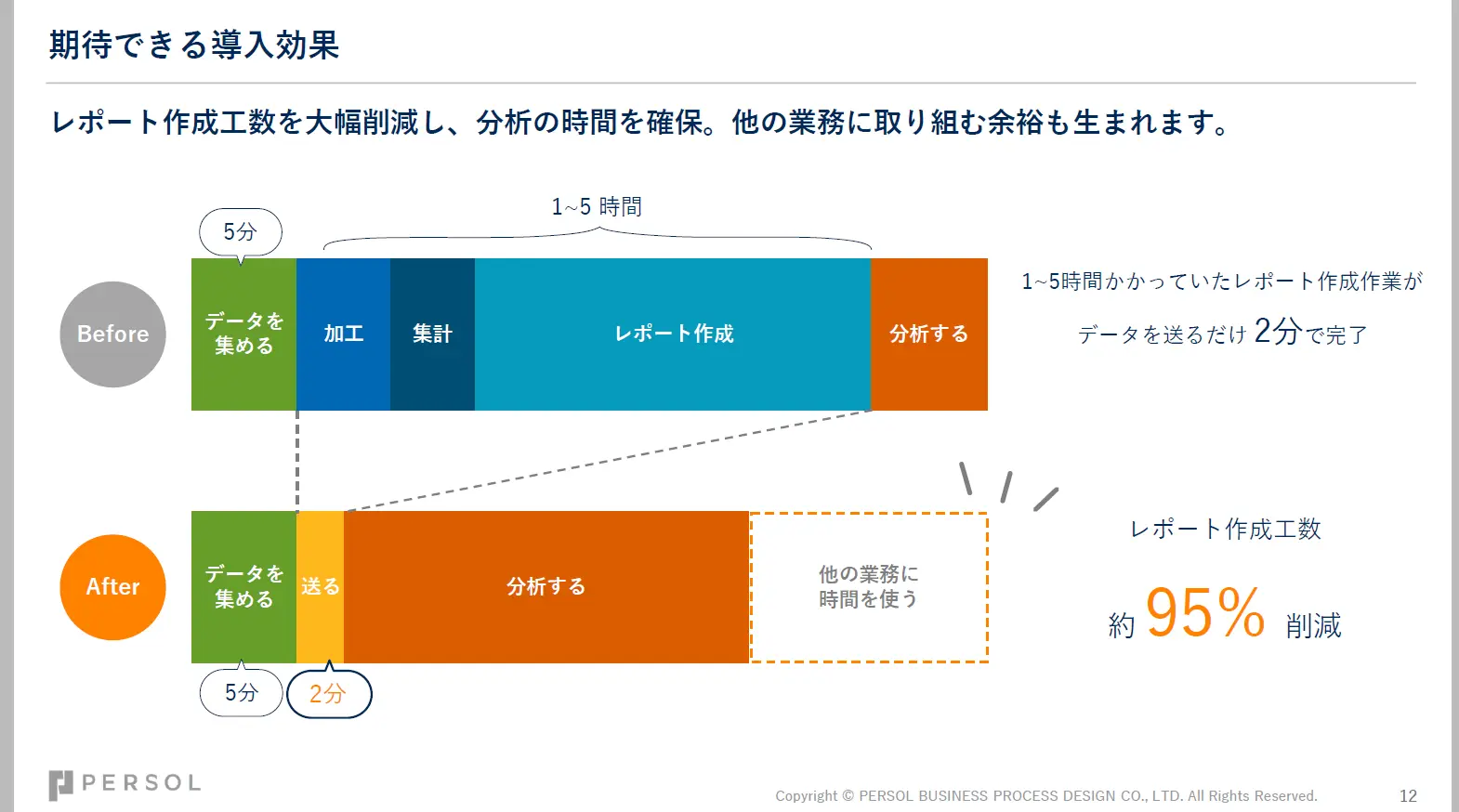 【レポラビの導入による期待できる効果】レポート作成工数を大幅削減し、分析の時間を確保。他の業務に取り組む余裕も生まれます。