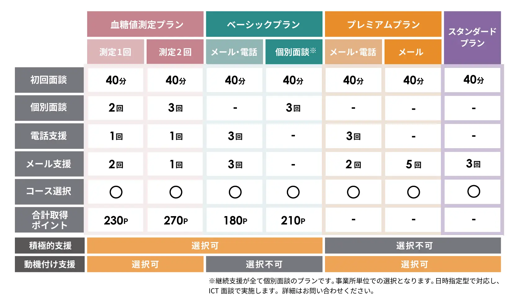 パーソルビジネスプロセスデザインの特定保健指導プログラムのプラン一覧です。全4つ（血糖値測定プラン・ベーシックプラン・プレミアムプラン・スタンダードプラン）の中から対象者に適したプランをご選択いただけます。