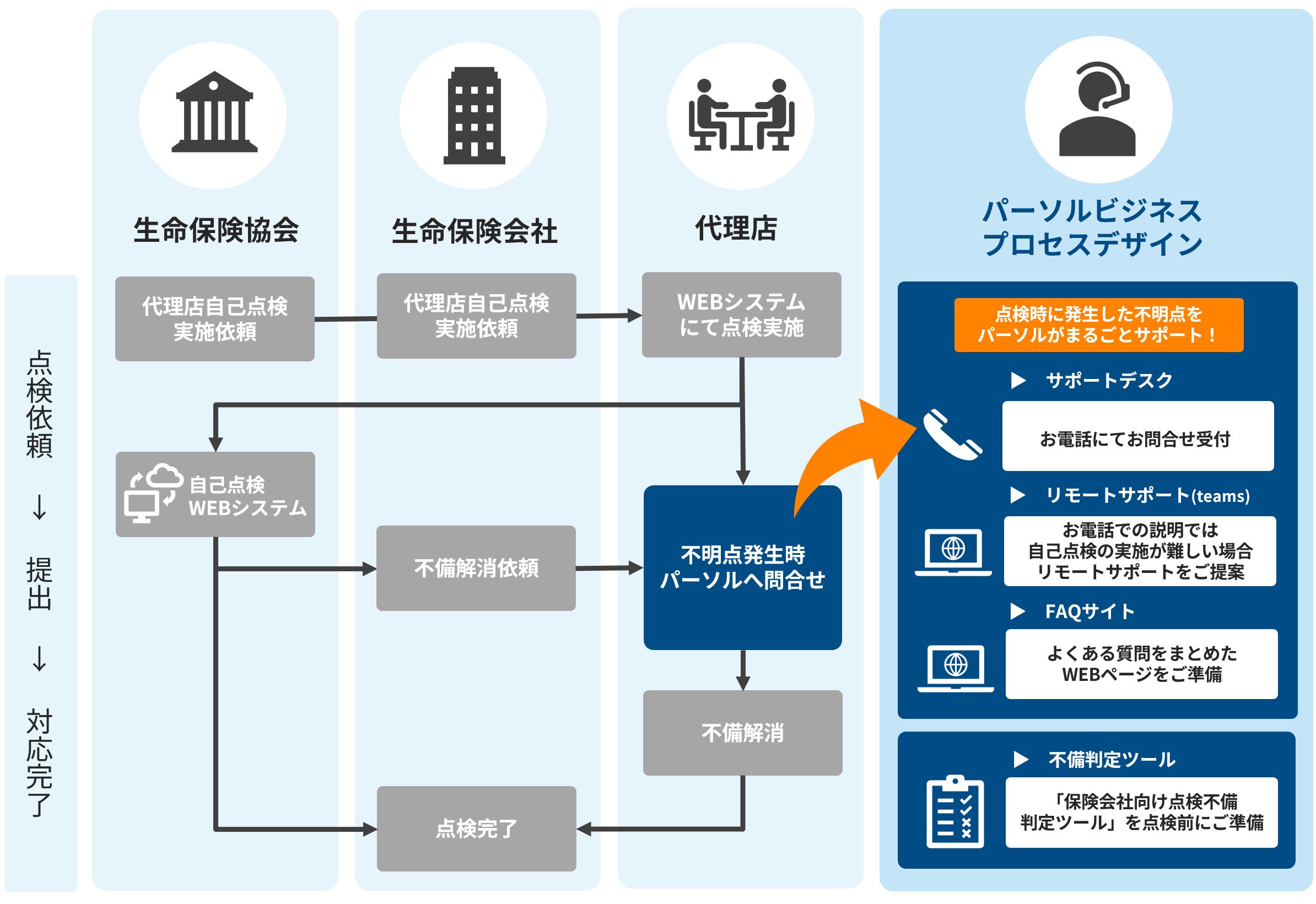 「保険会社向け代理店点検業務サポートサービス」の対応業務フロー