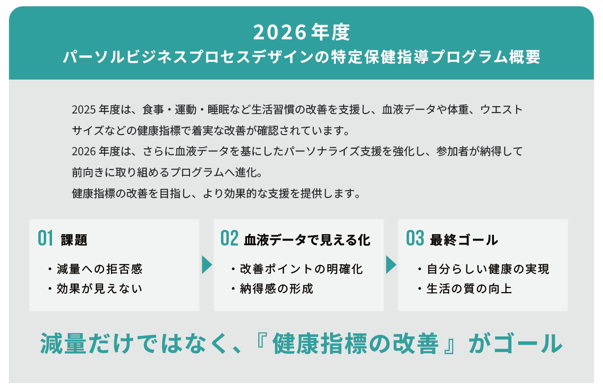 パーソルビジネスプロセスデザインの特定保健指導プログラムの概要