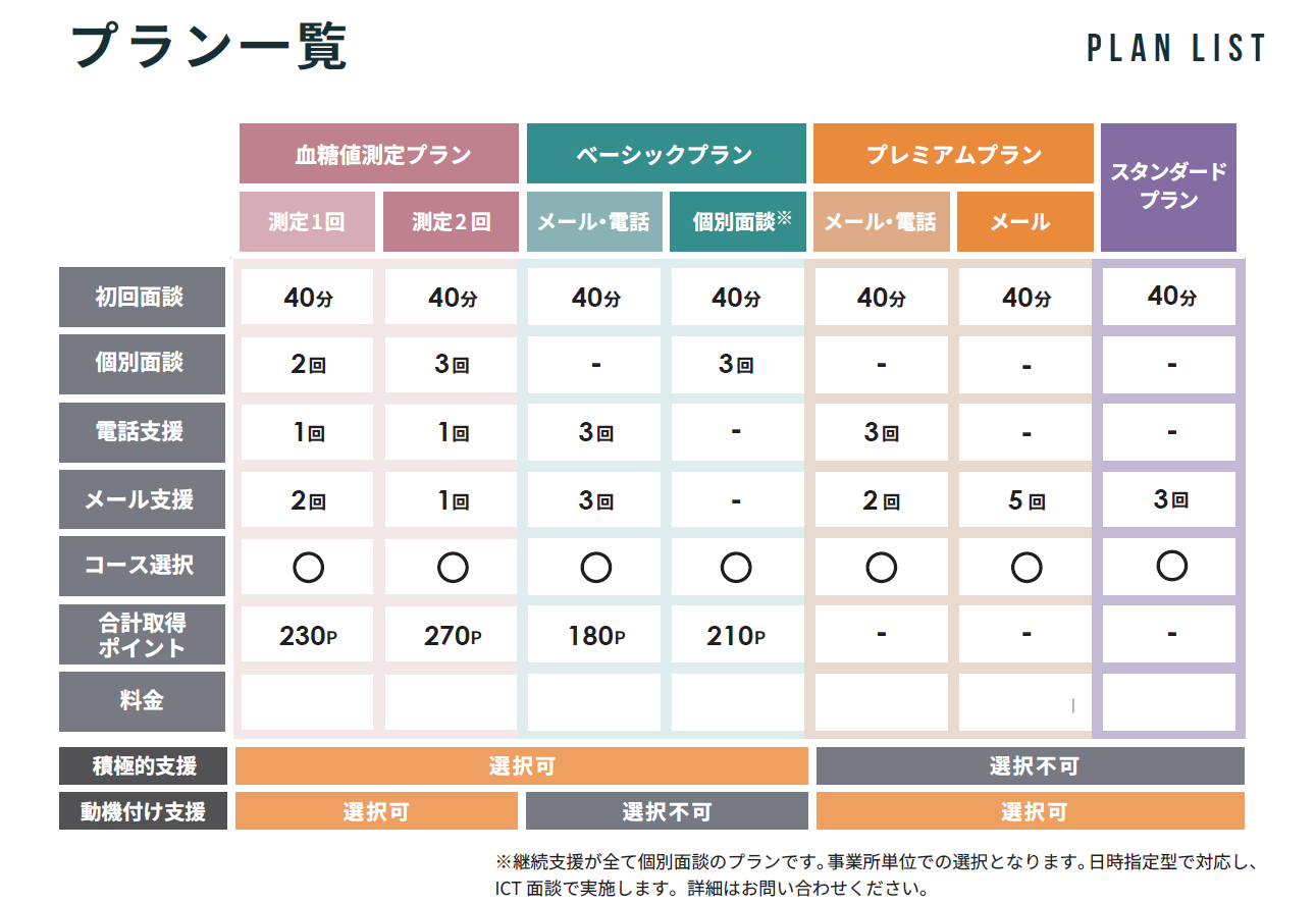 特定保健指導プログラムのプラン一覧