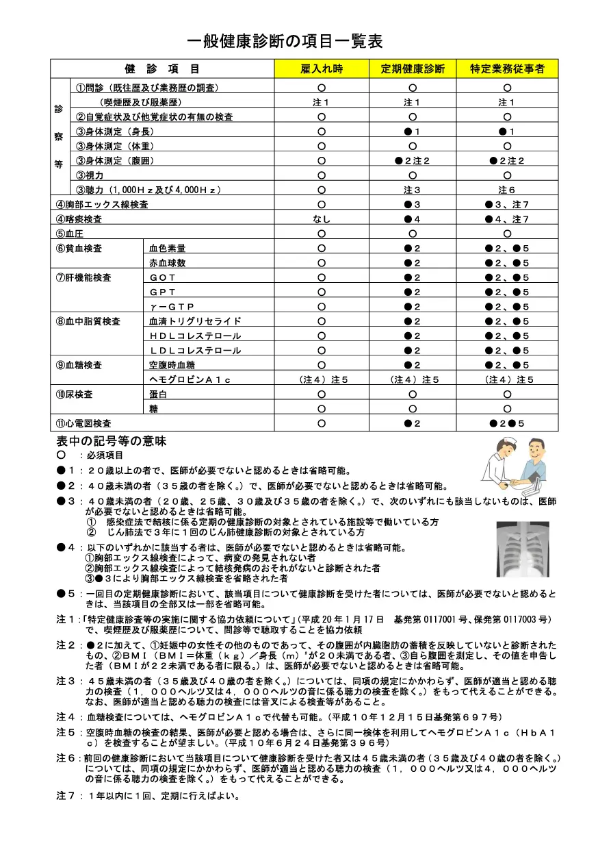 表：一般健康診断の項目一覧表。上部に「一般健康診断の項目一覧表」とタイトル。左から『健診項目』『雇入れ時』『定期健康診断』『特定業務従事者』の列で、各項目に○や●、数字付きの記号が配置され、受診の要否や頻度を示す。主な健診項目は、問診（既往歴と業務歴、自覚症状と他覚所見）、診察（身長、体重、腹囲、視力、聴力〈1,000Hzおよび4,000Hz〉、血圧測定）、尿検査（尿糖、尿蛋白）、血液検査（貧血検査：赤血球数・血色素量、肝機能：GOT、GPT、γ-GTP、脂質：中性脂肪、HDLコレステロール、LDLコレステロール、血糖：ヘモグロビンA1c）、胸部検査（胸部X線）、心電図検査（安静時心電図）。右下に胸部X線写真の小さなイメージと、人物イラストあり。下段には『表中の記号等の意味』として、○（必須項目）、●1（医師が必要でないと認めると省略可、例：40歳未満）、●2（40歳未満の者は医師が不要と認めると省略可）、●3（医師が必要と認める者に実施可）、●4（雇入時健診項目に追加または特定業務従事者に実施）、●5（胸部エックス線検査や安静時心電図の実施・省略の判断は医師の指示に従う）などの注釈が詳細に記載。全体として、雇入れ時・定期健診・特定業務での実施要否と医師判断による省略や追加の条件を一覧化した健康診断項目の表。