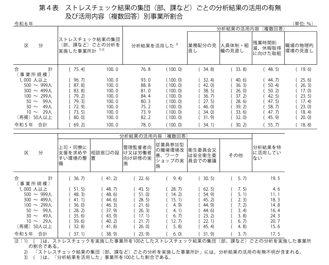表：令和6年『ストレスチェック結果の集団（部・課など）ごとの分析結果の有無及び活用内容（複数回答）別事業所割合（単位：％）』。事業所規模別に、分析の実施有無と活用内容の割合を示す。合計では、集団分析を実施した事業所は75.4%、分析結果を活用した事業所は76.8%。活用内容の上位は『残業時間抑制・休暇取得に向けた取組』48.5%、『業務配分の見直し』34.8%、『人員体制・組織の見直し』33.8%、『職場の物理的環境の見直し』19.6%。規模別では、1,000人以上は分析実施96.7%・活用100.0%で、残業抑制54.7%、業務配分38.5%、人員体制26.0%、物理的環境25.6%。500〜999人は分析92.8%・活用100.0%、残業抑制50.4%、業務配分36.9%、人員体制26.9%、物理的環境21.7%。300〜499人は分析87.8%・活用100.0%、残業抑制50.2%、業務配分38.6%、人員体制26.0%、物理的環境20.5%。100〜299人は分析82.3%・活用100.0%、残業抑制47.6%、業務配分29.7%、人員体制26.3%、物理的環境17.4%。50〜99人は分析79.3%・活用100.0%、残業抑制44.5%、業務配分27.7%、人員体制20.2%、物理的環境17.0%。30〜49人は分析72.9%・活用100.0%、残業抑制46.9%、業務配分27.4%、人員体制20.7%、物理的環境21.4%。(再掲)50人以上は分析75.3%・活用100.0%、残業抑制47.3%。29人以下は分析49.4%・活用83.2%、残業抑制35.7%、業務配分24.3%、人員体制18.0%、物理的環境10.4%。令和5年合計は分析69.2%、活用78.0%、残業抑制55.7%、業務配分34.1%、人員体制30.2%、物理的環境18.8%。別表では活用内容の詳細：『上司・同僚に支援を求めやすい環境の整備』36.7%、『相談窓口の設置』41.2%、『管理監督者向け研修の実施』22.6%、『従業員参加型の職場環境改善（意見箱、ワークショップの実施）』9.4%、『衛生委員会又は安全衛生委員会での講議』30.5%、『その他』5.7%、『分析結果を特に活用していない』19.5%。規模別の特徴として、1,000人以上は相談窓口51.5%、環境整備48.3%、管理者研修43.5%、衛生委員会32.4%、未活用5.4%。29人以下は相談窓口39.6%、環境整備39.6%、管理者研修26.0%、衛生委員会19.5%、未活用15.6%。注記：1)事業所規模はストレスチェック実施事業所100に対する割合、2)集団分析の有無は複数回答含む、3)活用の割合は分析結果を活用した事業所を100とした比率。