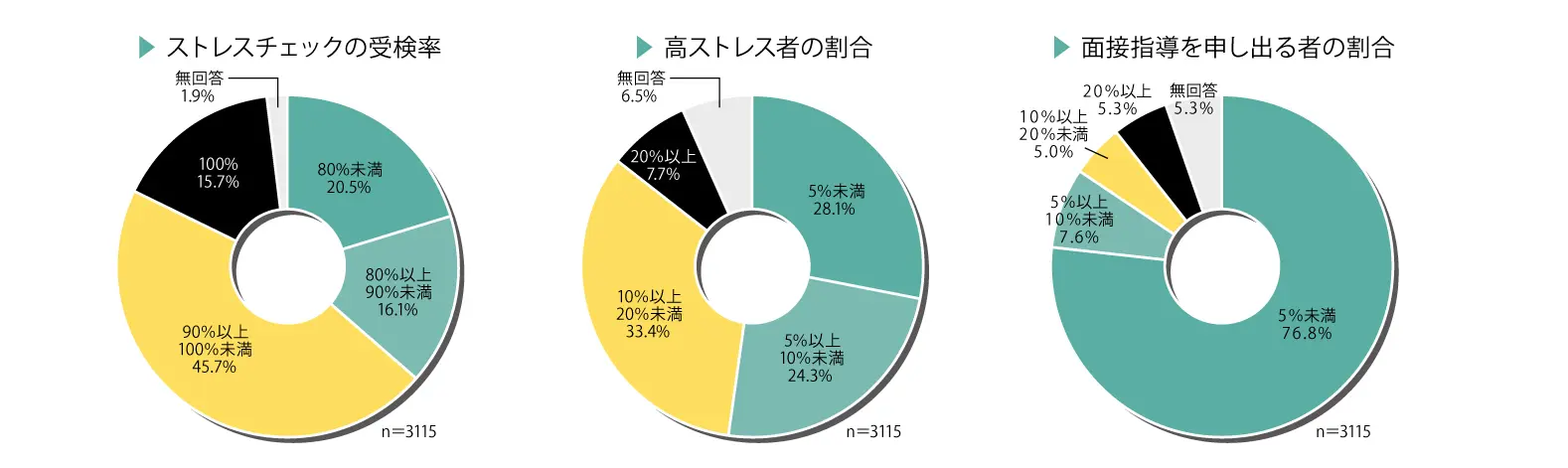 アンケート用紙：職業性ストレス簡易調査票（57項目）。A あなたの仕事について（例：仕事量が多い、時間的余裕がない、仕事の裁量が少ない、周囲の支援が少ない等）を1〜4の尺度で回答。B 最近1か月のあなたの状態（例：疲れている、気分が晴れない、イライラする、眠れない等）を1〜4の尺度で回答。C あなたの周囲の方々について（例：上司・同僚・家族友人からの支援や相談のしやすさ）を1〜4の尺度で評価。D 職場環境について（例：職場満足度、職場の一体感）を1〜4の尺度で回答。全体は横書きで小さな文字の設問が並ぶ評価式アンケート用紙。
