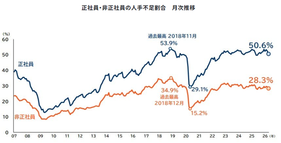 折れ線グラフ：正社員・非正社員の人手不足割合の月次推移（2007年～2026年）。縦軸は割合（%）、横軸は年。正社員（濃い青）は2009年に約15%まで低下後、上昇し2018年11月に過去最高53.9%を記録。2020年に29.1%まで急落したが、その後回復し50%前後で推移し、最新は50.6%。非正社員（橙）は2009年に約15.2%まで下落後、上昇し2018年12月に過去最高34.9%。以後は30%前後で推移し、最新は28.3%。全体としてリーマン後に底打ち→上昇、コロナ期に一時低下→再上昇という流れを示す。