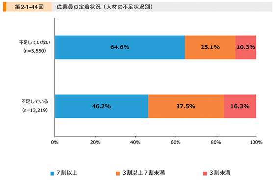 横棒グラフ（積み上げ）：従業員の定着状況（人材の不足状況別）。上段「不足していない（n=5,550）」は、定着率7割以上64.6%、3割以上7割未満25.1%、3割未満10.3%。下段「不足している（n=13,219）」は、定着率7割以上46.2%、3割以上7割未満37.5%、3割未満16.3%。凡例は青＝7割以上、橙＝3割以上7割未満、赤＝3割未満。横軸は割合（0～100%）。全体傾向として、人材が不足している企業では高い定着率（7割以上）の割合が低く、低い定着率（3割未満）の割合が高い。