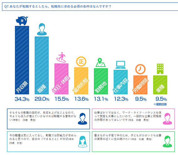横棒グラフ：Q7 あなたが転職するとしたら、転職先に求める必須の条件はなんですか？ 複数回答。項目と割合は、1位「年収額」34.3%、2位「職種」29.0%、3位「休日・休暇」15.5%、4位「雇用形態」13.6%、5位「勤務地」13.1%、6位「仕事内容」12.3%、7位「労働時間」9.5%、8位「業種」9.5%。グラフ下部には回答者コメントの例が4件（年収重視、ワークライフバランス重視、即戦力重視、子育てと実家近くの希望）を掲載。