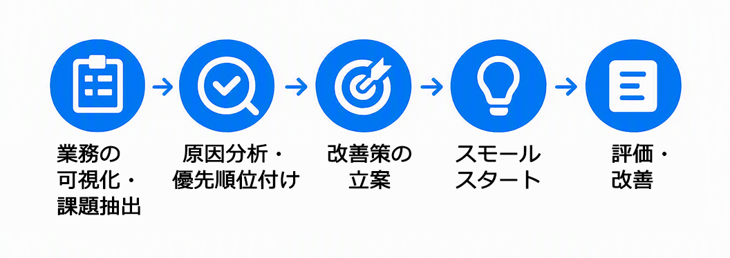 業務改善を成功に導く具体的進め方５ステップ (56782)