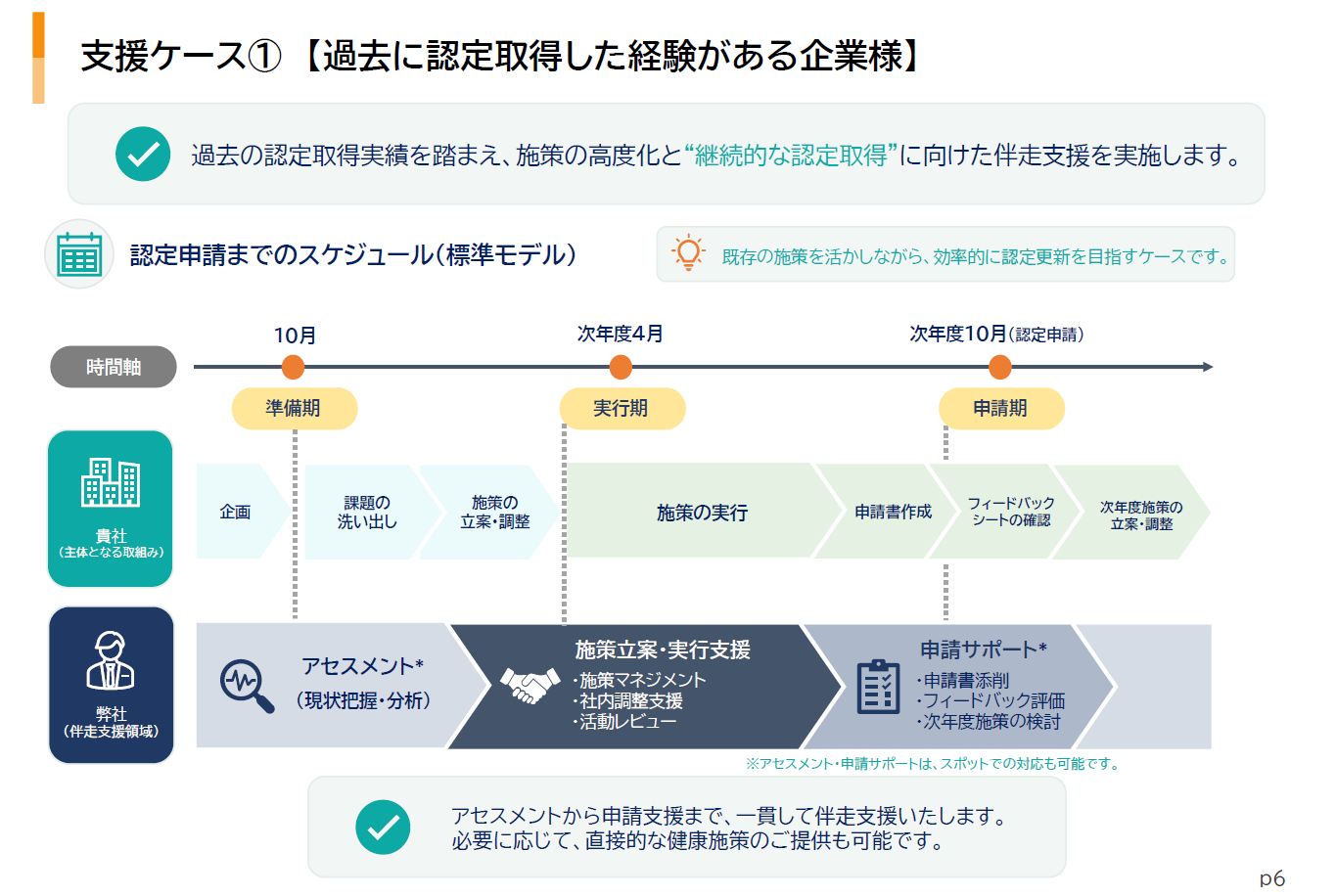 支援ケース1【過去に認定取得した経験がある企業様】