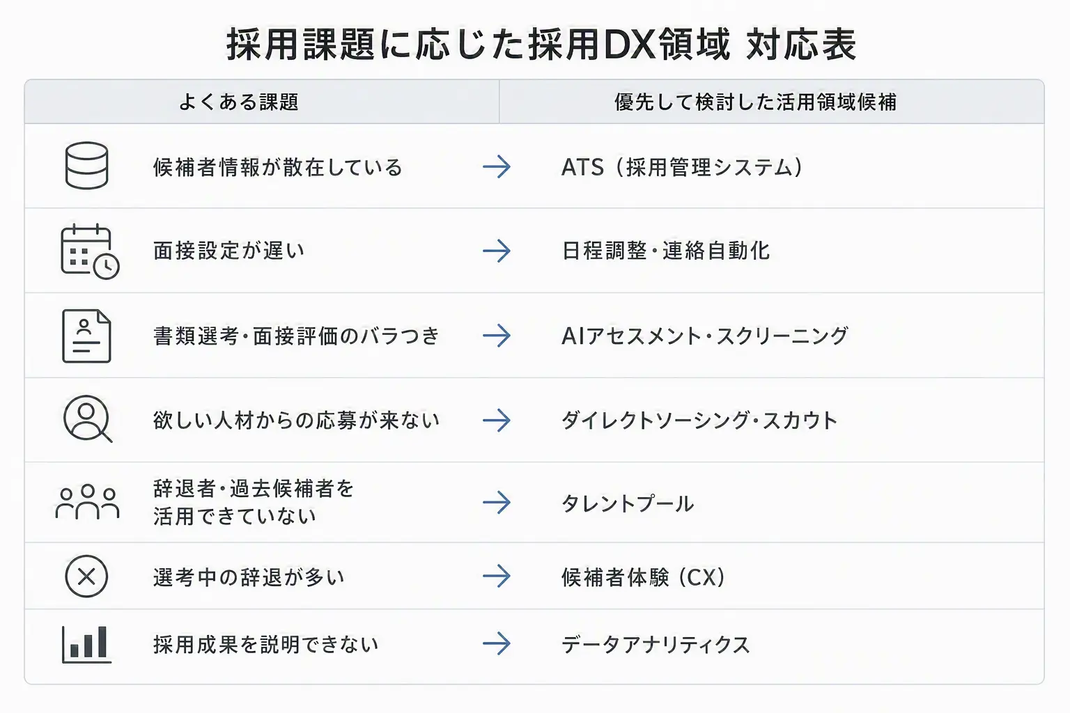 【対応表】採用課題に応じた採用DX領域
