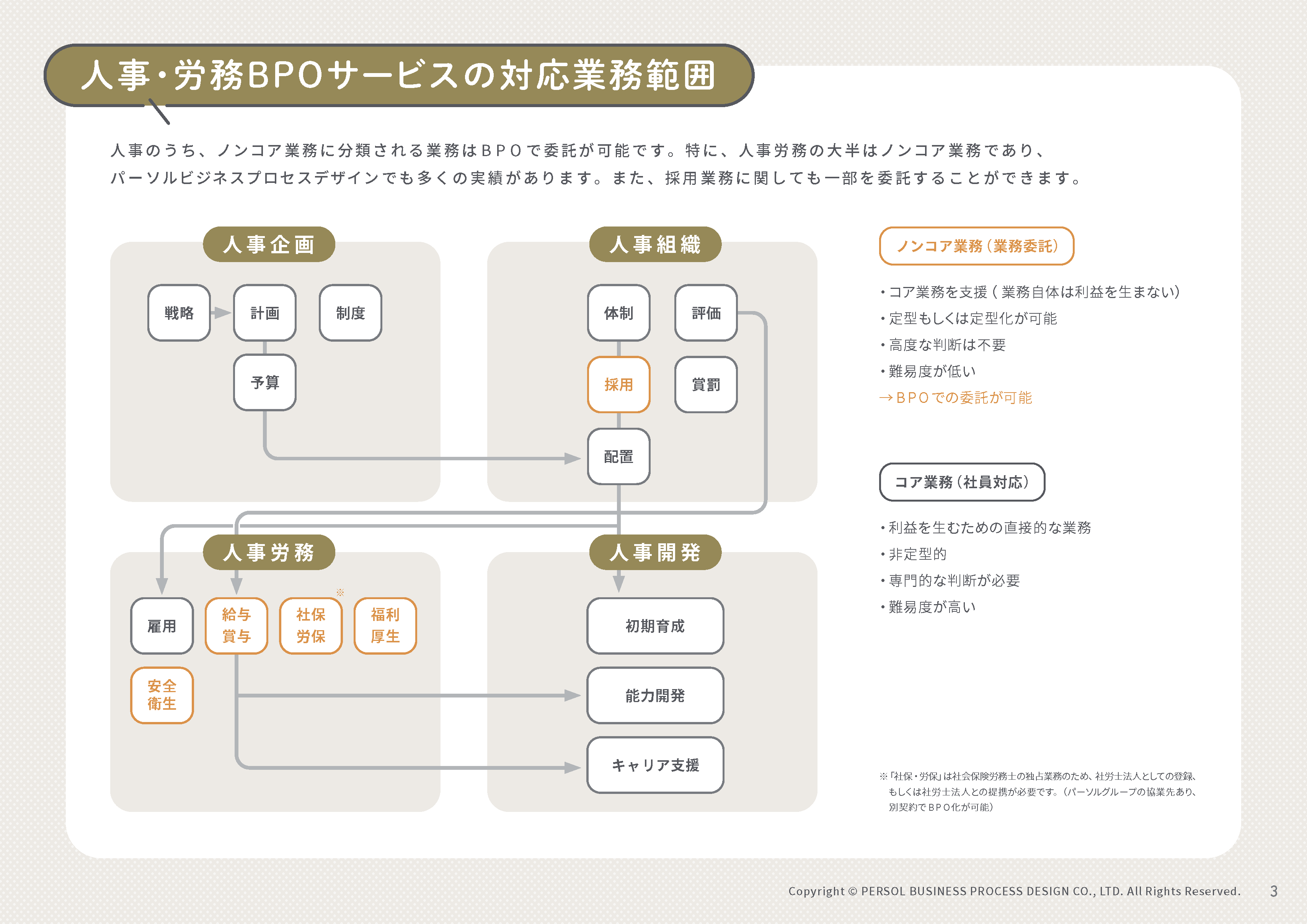 【人事・労務BPOサービス】の対応業務