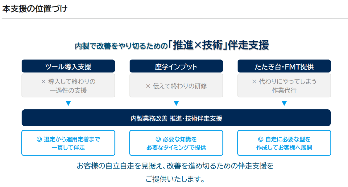 内製での業務改善伴走支援紹介資料