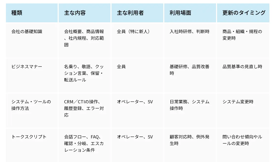 表：社内ナレッジの種類ごとの概要。列見出しは左から「種類」「主な内容」「主な利用者」「利用場面」「更新のタイミング」。行1「会社の基礎知識」—主な内容：会社概要、商品情報、社内規程、対応範囲／主な利用者：全員（特に新人）／利用場面：入社時研修、判断時／更新のタイミング：商品・組織・規程の変更時。行2「ビジネスマナー」—主な内容：名乗り、敬語、クッション言葉、保留・転送ルール／主な利用者：全員／利用場面：基礎研修、品質改善時／更新のタイミング：品質基準の見直し時。行3「システム・ツールの操作方法」—主な内容：CRM／CTIの操作、履歴登録、エラー対応／主な利用者：オペレーター、SV／利用場面：日常業務、システム操作時／更新のタイミング：システム変更時。行4「トークスクリプト」—主な内容：会話フロー、FAQ、確認・分岐、エスカレーション条件／主な利用者：オペレーター、SV／利用場面：顧客対応時、例外発生時／更新のタイミング：問い合わせ傾向やルールの変更時。