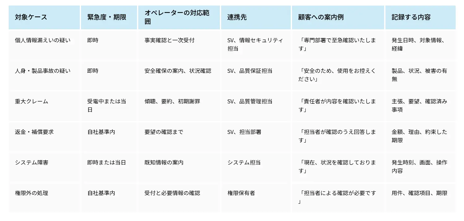 社内ガイドラインの章立てと利用情報。列見出しは左から「章立て」「主な記載内容」「主な利用者」「利用場面」「更新のタイミング」。行1「1. 目的・対象者」—主な記載内容：目的、対象業務、用語／主な利用者：全員／利用場面：利用開始時／更新のタイミング：業務範囲の変更時。行2「2. センターの役割・対応範囲」—主な記載内容：受付時間、対応可能・対象外業務／主な利用者：全員／利用場面：判断時／更新：委託範囲や組織の変更時。行3「3. 会社・商品・サービス情報」—主な記載内容：商品仕様、料金、規程、連携先／主な利用者：新人、オペレーター／利用場面：研修、回答時／更新：商品改定時。行4「4. 電話対応の基本ルール」—主な記載内容：名乗り、敬語、保留、転送／主な利用者：全員／利用場面：電話対応時／更新：品質基準の変更時。行5「5. 本人確認・顧客情報の取扱い」—主な記載内容：確認項目、閲覧・案内範囲／主な利用者：全員／利用場面：情報照会、手続き時／更新：規程・法令の変更時。行6「6. 問い合わせ分類」—主な記載内容：カテゴリ、検索語、担当部署／主な利用者：オペレーター、SV／利用場面：用件分類時／更新：問い合わせ傾向の変化時。行7「7. 標準対応フロー」—主な記載内容：受付、確認、回答、解決確認／主な利用者：オペレーター／利用場面：日常対応時／更新：業務工程の変更時。行8「8. トークスクリプト・FAQ」—主な記載内容：会話例、回答、根拠、分岐／主な利用者：オペレーター／利用場面：顧客対応時／更新：VOC・商品変更時。行9「9. クレーム対応」—主な記載内容：初期対応、記録、上席連携／主な利用者：全員／利用場面：苦情受付時／更新：重大事案の発生時。行10「10. エスカレーション基準」—主な記載内容：対象、緊急度、連携先、期限／主な利用者：全員／利用場面：権限外対応時／更新：組織・権限の変更時。