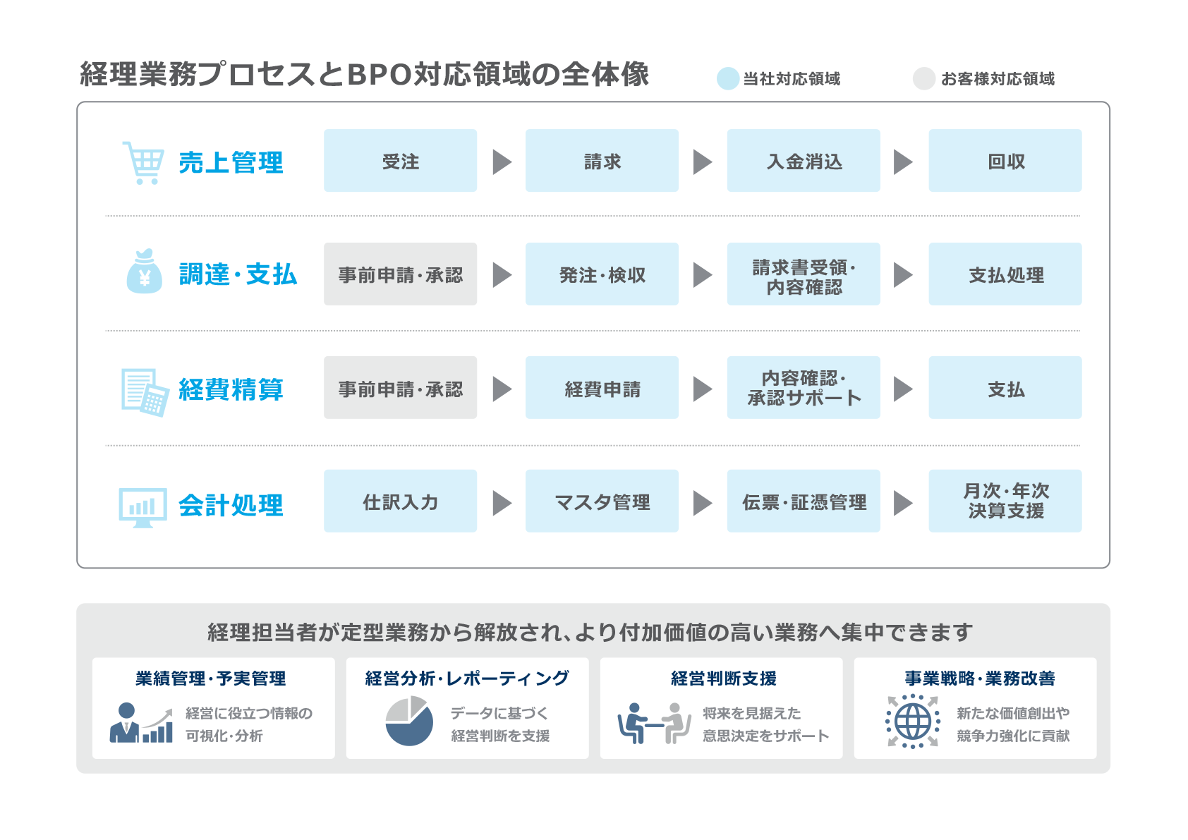 経理業務プロセスとBPO対応領域の全体像