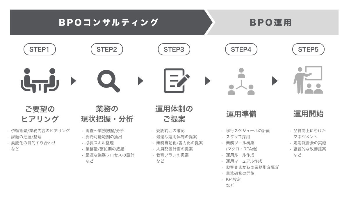 パーソルビジネスプロセスデザインのBPOコンサルティング