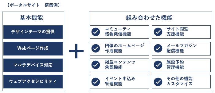ポータルサイト構築の機能選択仕組み図 (8313)