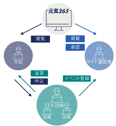 ポータルサイトの仕組み図_自治体・登録団体・市民1 (8314)