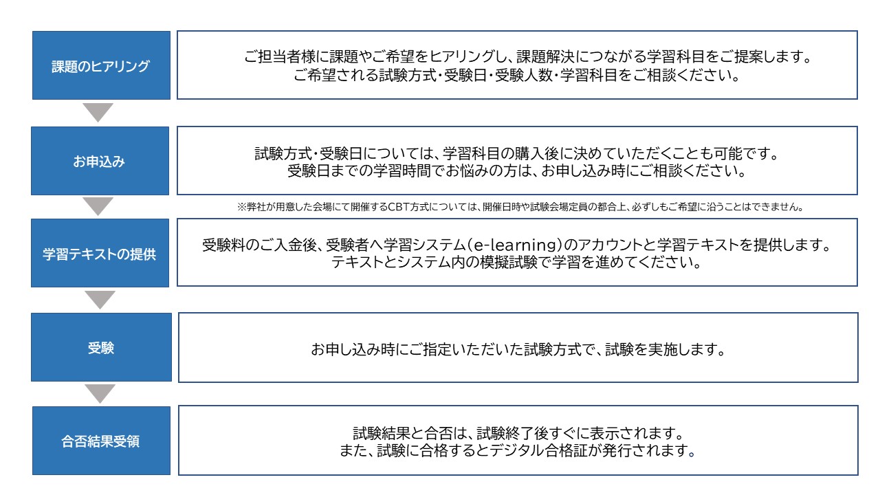 ICDL_受験の流れ図 (8660)