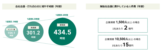 会社会議・打ち合わせに増やす時間は、メンバー層は1週間で3.1時間で年間151.1時間、係長級は1週間で6.0時間で年間301.2時間、部長級では1週間で8.6時間で年間434.5時間。年間で無駄な会議に費やしている人件費は、企業規模1,500人以上の場合1社あたり2億円、企業規模10,500人以上の場合は1社あたり15億円。