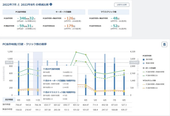 2022年7月と2022年8月の増減比較・PC操作時間/打鍵・クリック数の推移