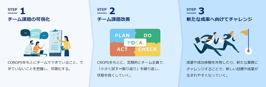 STEP1　チーム課題の可視化。COROPSをもとにチームでできていること、できていないことを把握し、可視化する。STEP2　チーム課題改善。COROPSをもとに、定期的にチーム全員で、「小さく試す⇒振り返り」を繰り返し、状態を良くしていく。STEP3　新たな成果へ向けてチャレンジ。成果や成功体験を共有したり、新たな業務にチャレンジすることで、新しい目標や成果が生まれやすくなっていく。