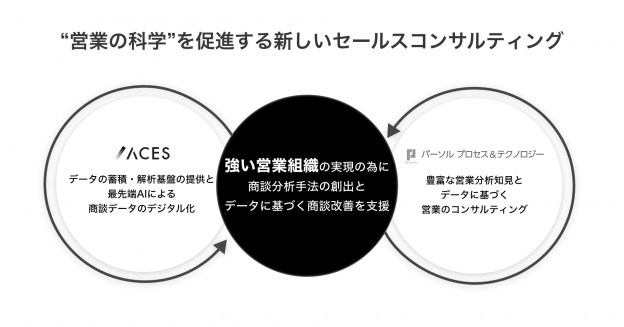 “営業の科学”を促進する新しいセールスコンサルティング