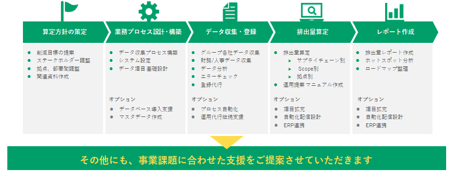 算定方針の策定》業務プロセス設計・構築》データ収集・登録》排出量算定》レポート作成
