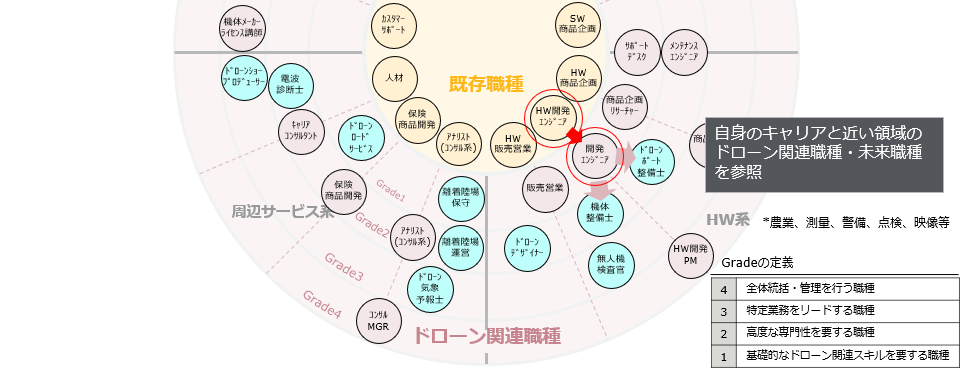 資料1：ドローンキャリアマップ