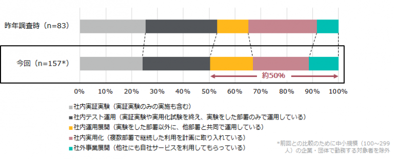 実用実績あり」ユーザーの実用化段階
