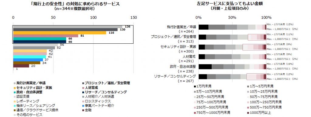 「飛行上の安全性」の対処に求められるサービス・左記サービスに支払ってもよき金額