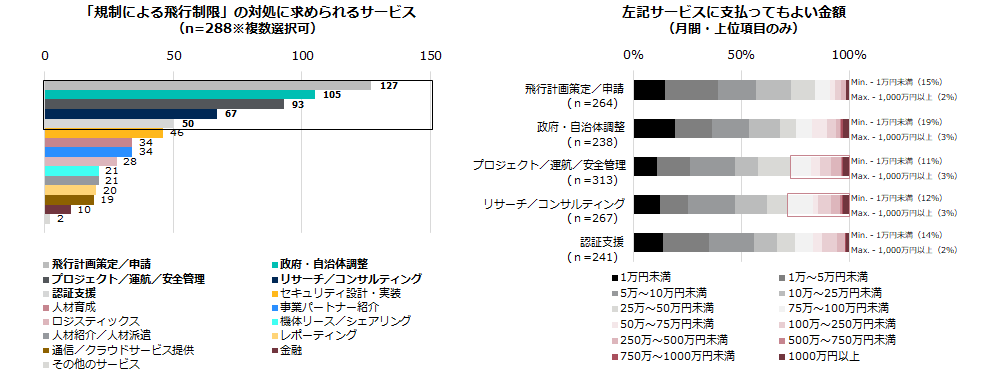 「規制による飛行制限」の対処に求められるサービス・左記サービスに支払ってもよき金額