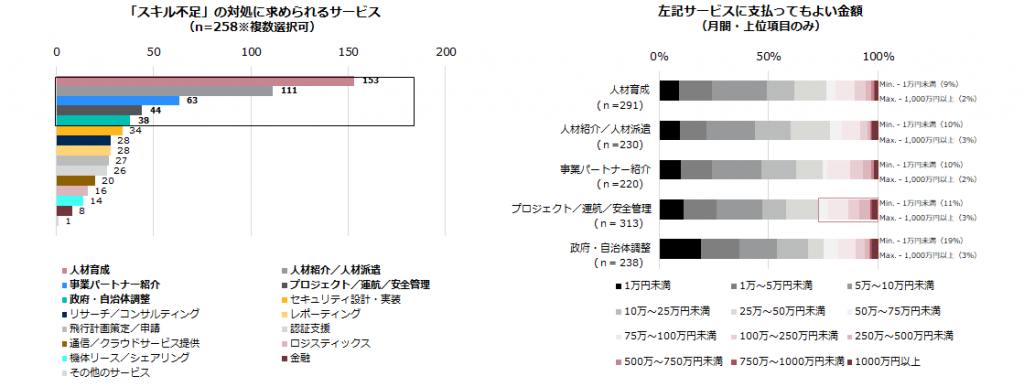 「スキル不足」の対処に求められるサービス・左記サービスに支払ってもよき金額