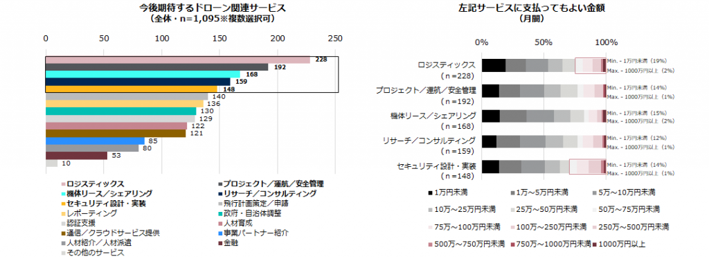 今後期待するドローン関連サービス・左記サービスに支払ってもよい金額
