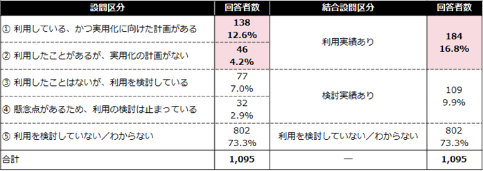 回答者のドローン利活用状況分布図